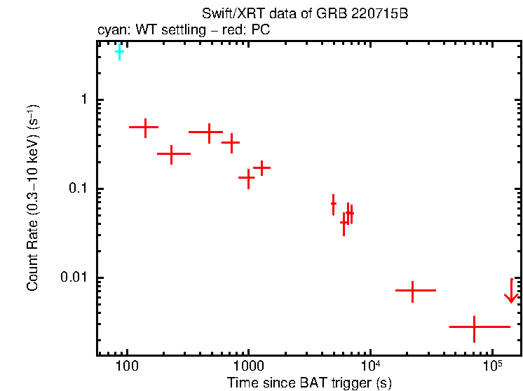 Light curve of GRB 220715B