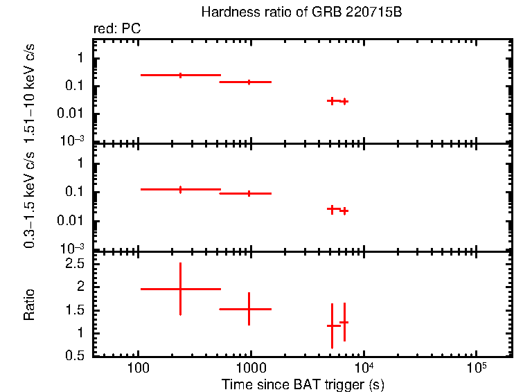Hardness ratio of GRB 220715B