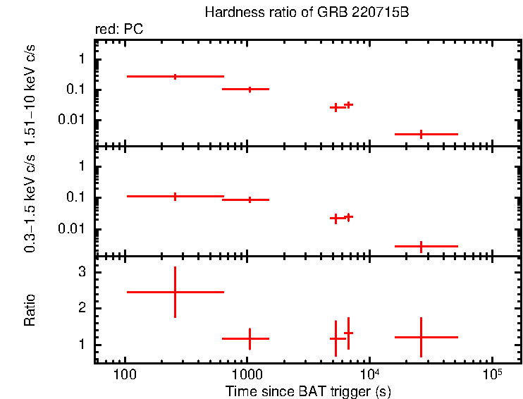 Hardness ratio of GRB 220715B