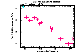 XRT Light curve of GRB 220715B