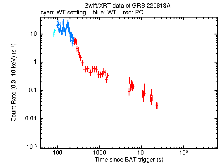 Light curve of GRB 220813A