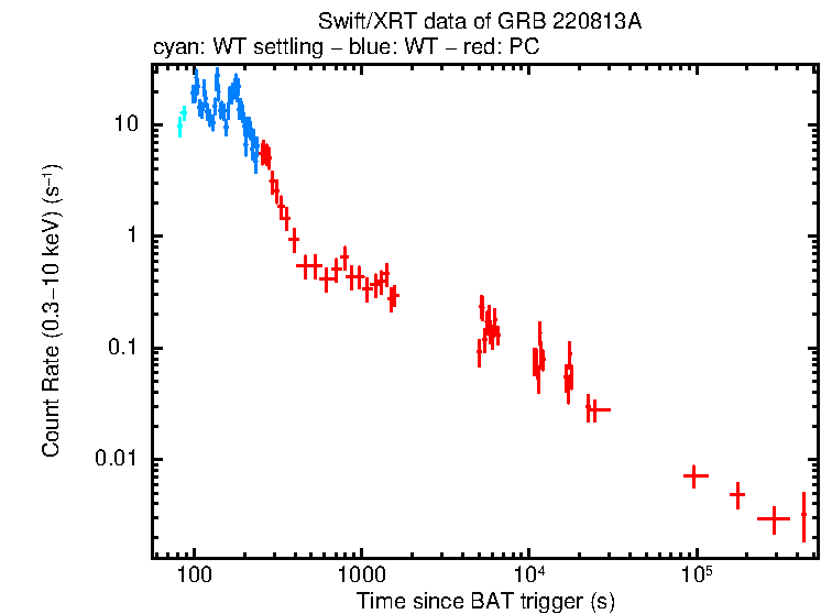 Light curve of GRB 220813A