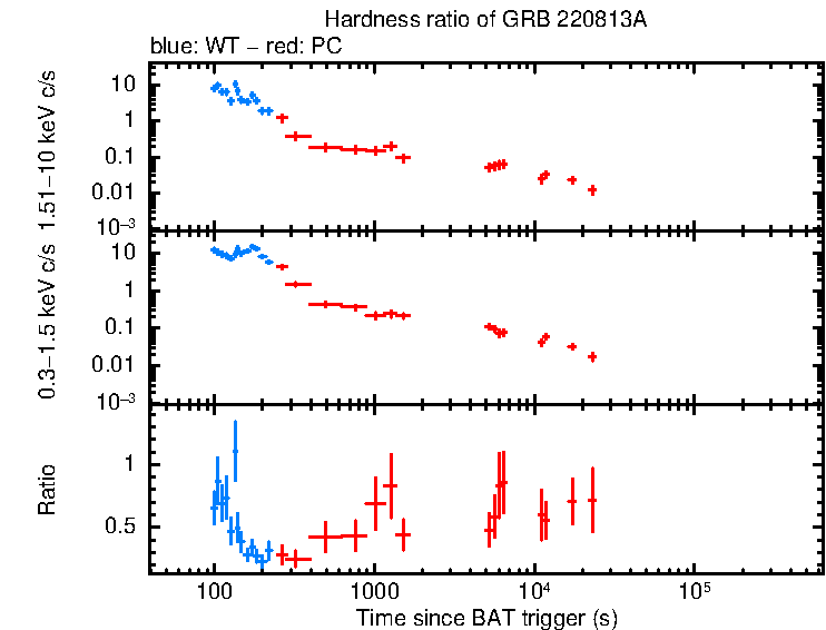 Hardness ratio of GRB 220813A