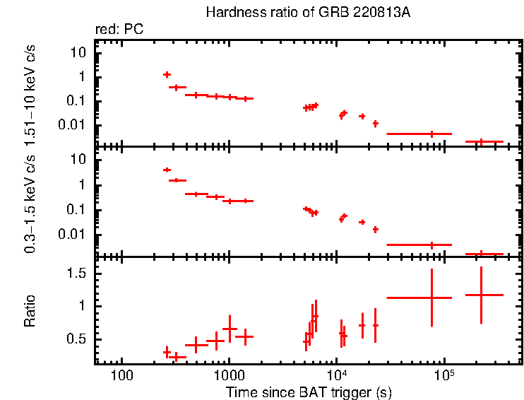 Hardness ratio of GRB 220813A