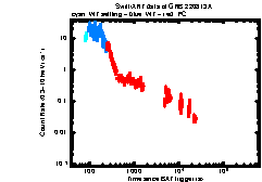 XRT Light curve of GRB 220813A