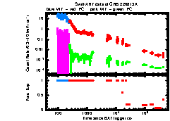 XRT Light curve of GRB 220813A