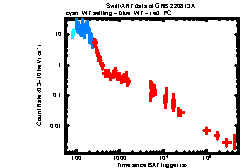 XRT Light curve of GRB 220813A