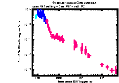XRT Light curve of GRB 220813A