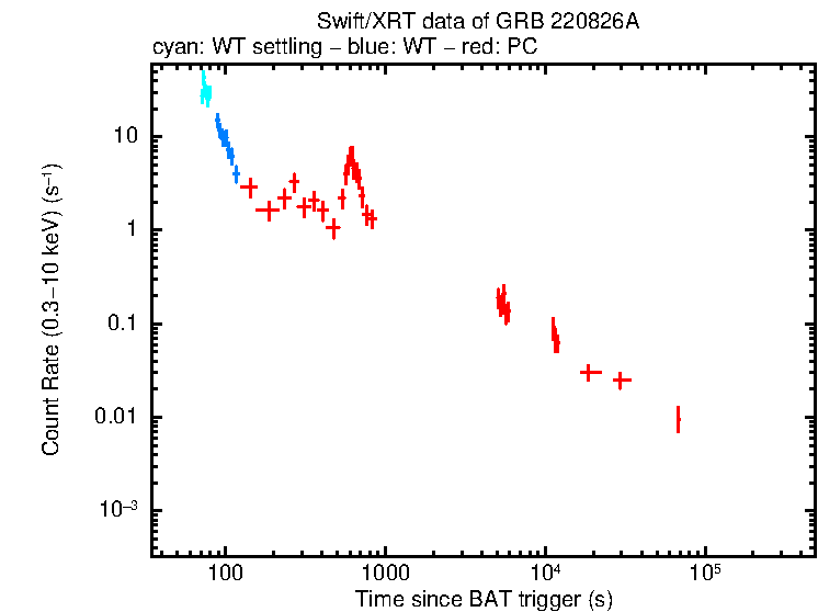 Light curve of GRB 220826A