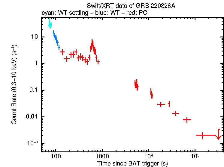 Light curve of GRB 220826A