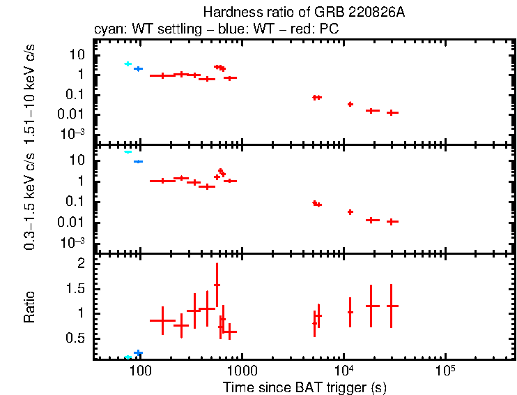 Hardness ratio of GRB 220826A