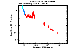 XRT Light curve of GRB 220826A