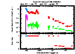 XRT Light curve of GRB 220826A