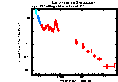 XRT Light curve of GRB 220826A