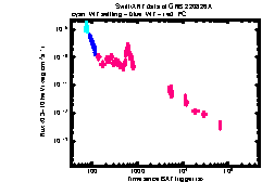 XRT Light curve of GRB 220826A