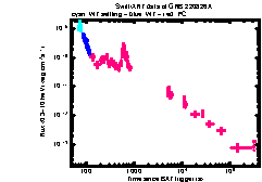 XRT Light curve of GRB 220826A