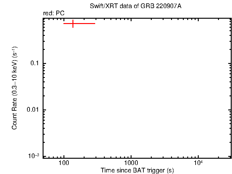 Light curve of GRB 220907A