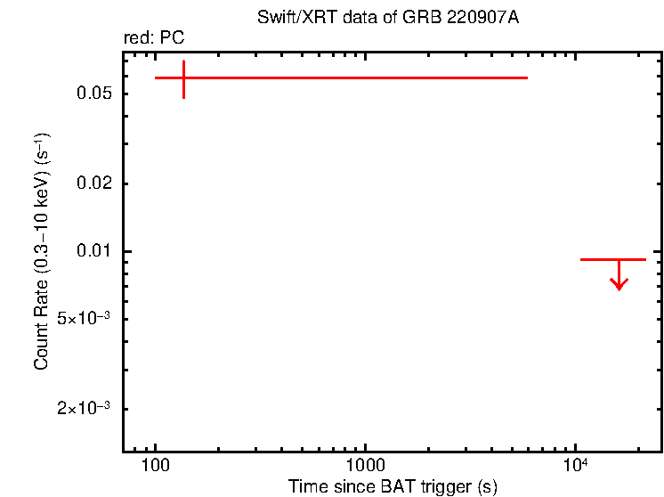 Light curve of GRB 220907A