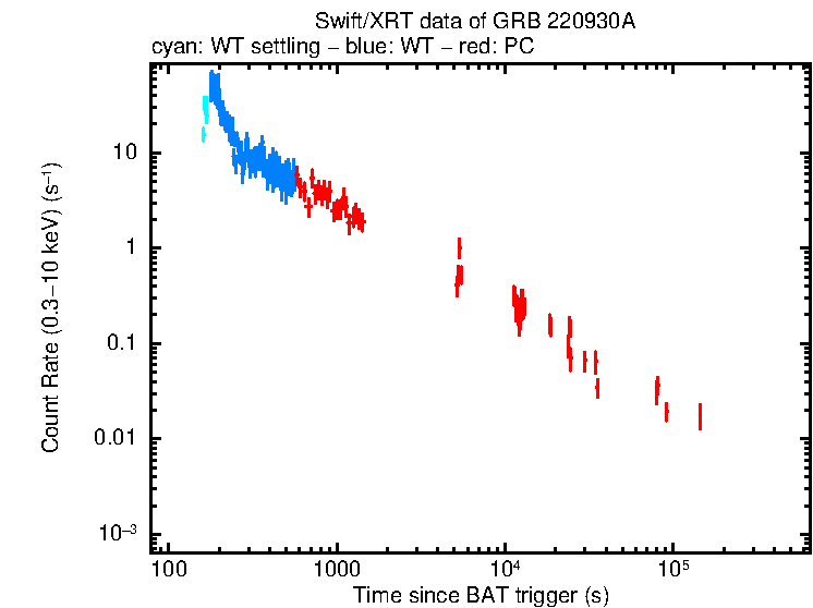Light curve of GRB 220930A
