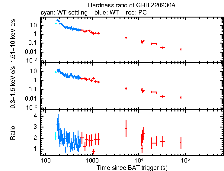 Hardness ratio of GRB 220930A