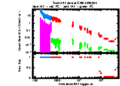 XRT Light curve of GRB 220930A