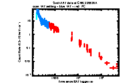 XRT Light curve of GRB 220930A