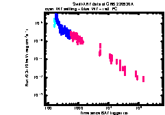 XRT Light curve of GRB 220930A