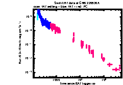 XRT Light curve of GRB 220930A