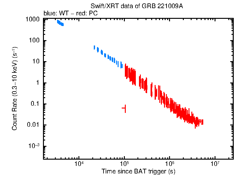 Light curve of GRB 221009A