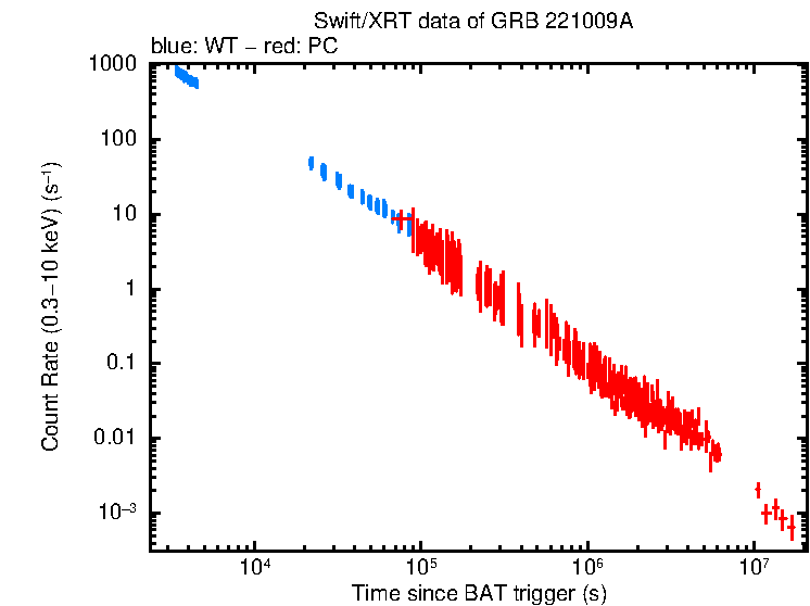 Light curve of GRB 221009A