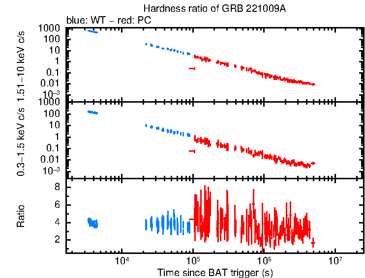 Hardness ratio of GRB 221009A