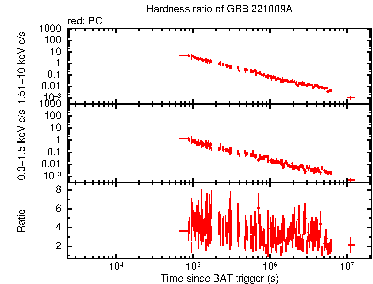 Hardness ratio of GRB 221009A