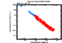 XRT Light curve of GRB 221009A