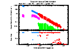 XRT Light curve of GRB 221009A