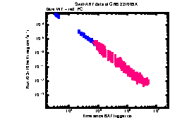 XRT Light curve of GRB 221009A