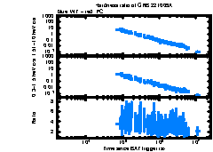 XRT Light curve of GRB 221009A