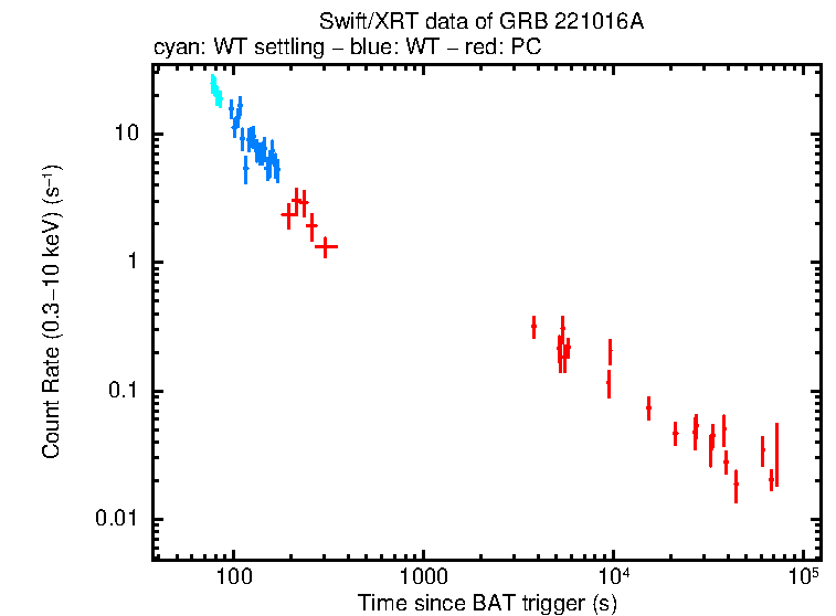 Light curve of GRB 221016A