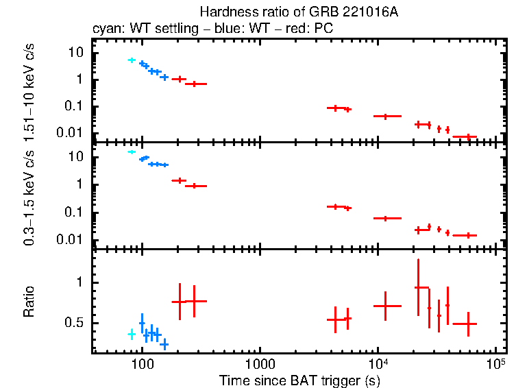 Hardness ratio of GRB 221016A