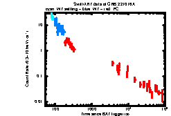 XRT Light curve of GRB 221016A