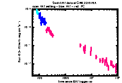 XRT Light curve of GRB 221016A