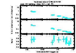 XRT Light curve of GRB 221016A