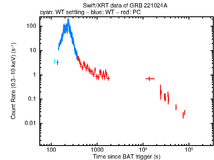 Light curve of GRB 221024A