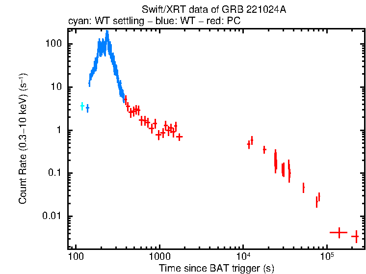 Light curve of GRB 221024A