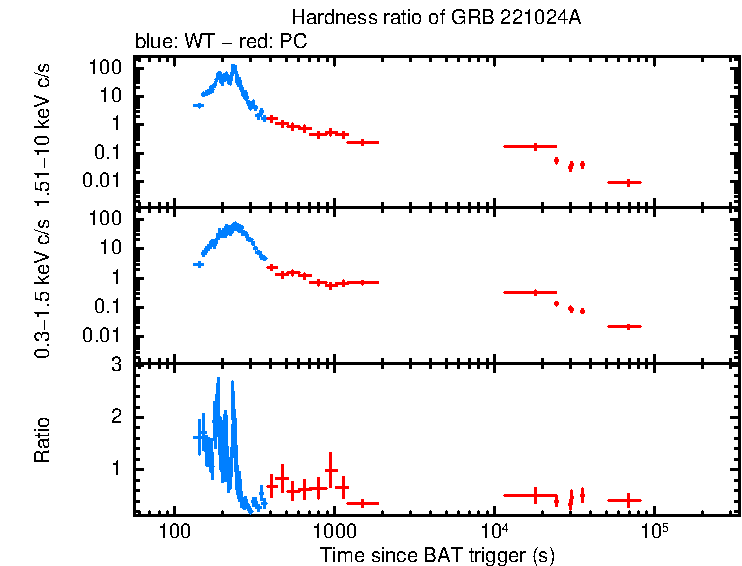 Hardness ratio of GRB 221024A