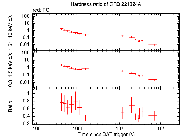 Hardness ratio of GRB 221024A