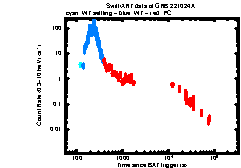 XRT Light curve of GRB 221024A