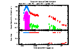 XRT Light curve of GRB 221024A