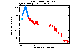 XRT Light curve of GRB 221024A