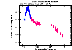 XRT Light curve of GRB 221024A