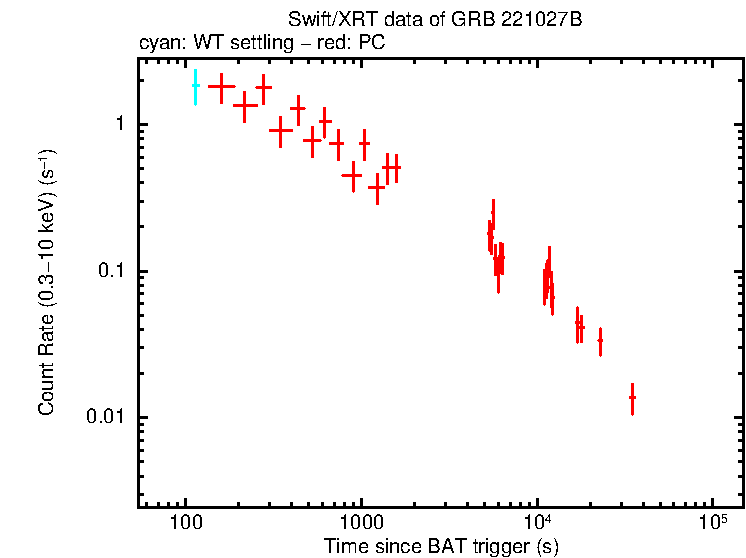 Light curve of GRB 221027B